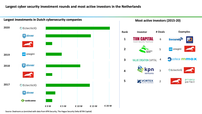 Dutch cybersecurity startup eye 36m