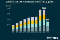 European startups funding down exits muted valuations flat