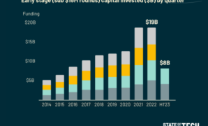 European startups funding down exits muted valuations flat