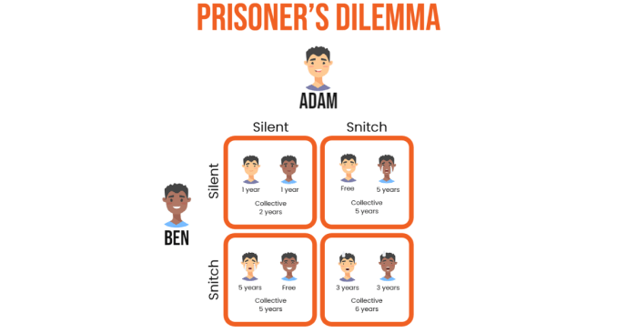 Prisoners dilemma ai more cooperative humans