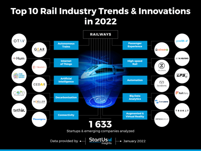 Startups in europe bringing iinnovation to rail networks