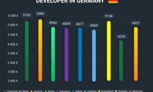 How much software developers making germany in *