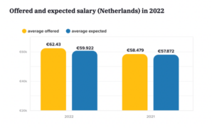 How much software developers the netherlands earning *