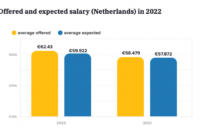 Software developer salaries on the rise in the netherlands