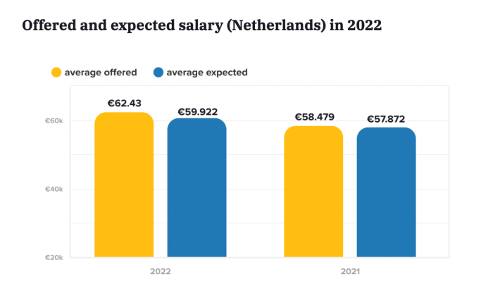 Software developer salaries on the rise in the netherlands