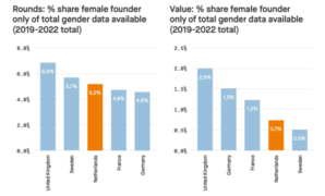 5 founders dutch tech scene womens day