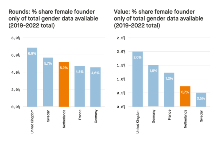 5 founders dutch tech scene womens day