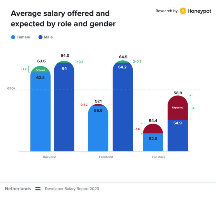 Software developer salaries on the rise in the netherlands