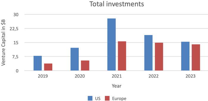 Why us based vcs are investing big in european climate tech