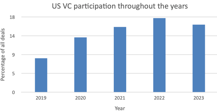 Why us based vcs are investing big in european climate tech