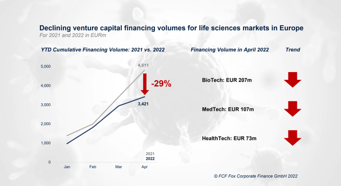 European vc deals continue to sink economic downturn