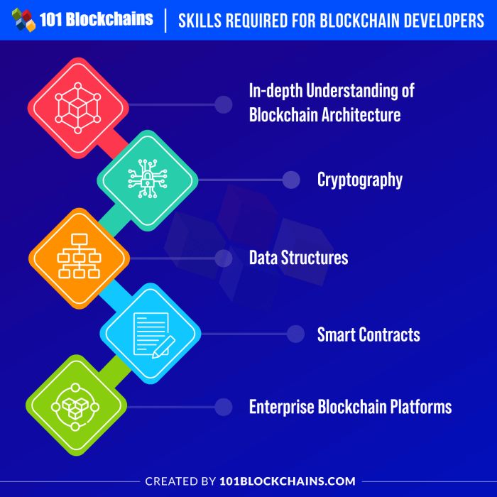 Blockchain development tech career