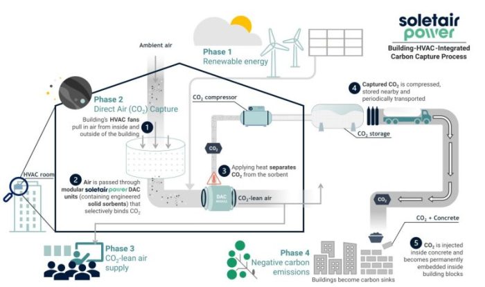 New wave climate tech startups capturing carbon europe