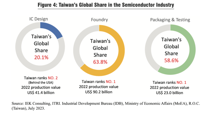 Taiwans semiconductor suppliers invest european chip factories