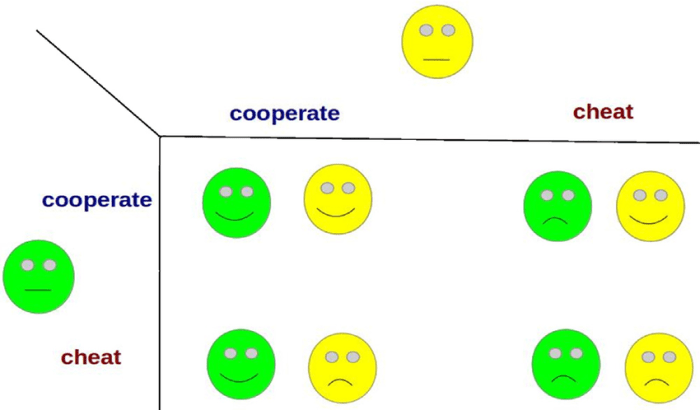 Prisoners dilemma ai more cooperative humans