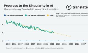 When we will reach singularity translated says ai translation is answer