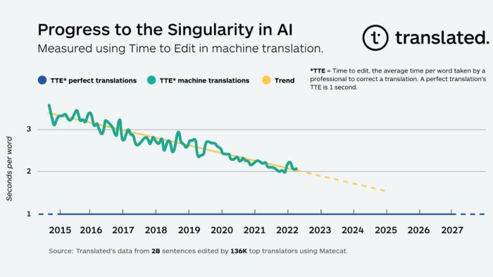 When we will reach singularity translated says ai translation is answer