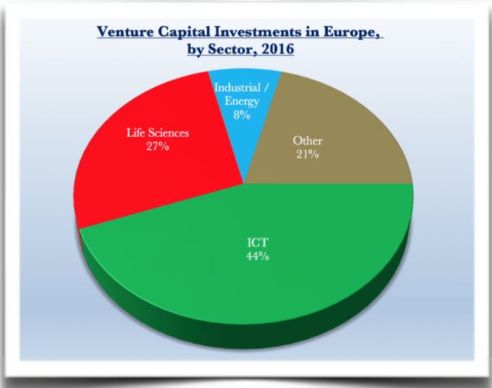 * europe most depressed year vc exit value