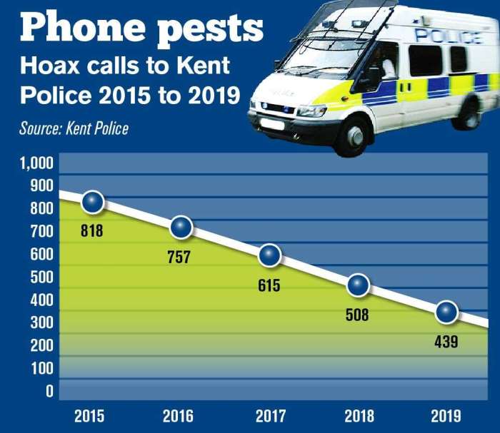 Uk police report epidemic android false emergency calls