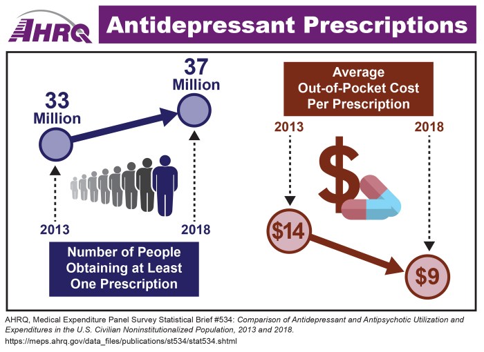 Ai analysis sertraline antidepressant prescriptions