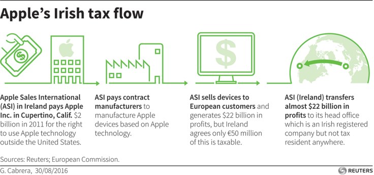 Apple ireland eu tax appeal irish