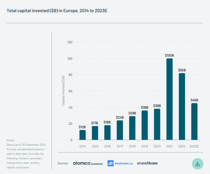 European startup funding to drop * but theres cause for hope