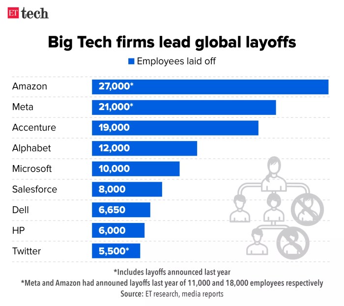 Big techs digital layoff spree