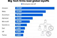 Tech job opportunities strong despite layoffs