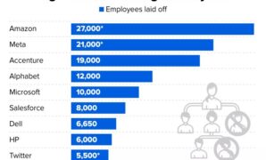 Tech job opportunities strong despite layoffs