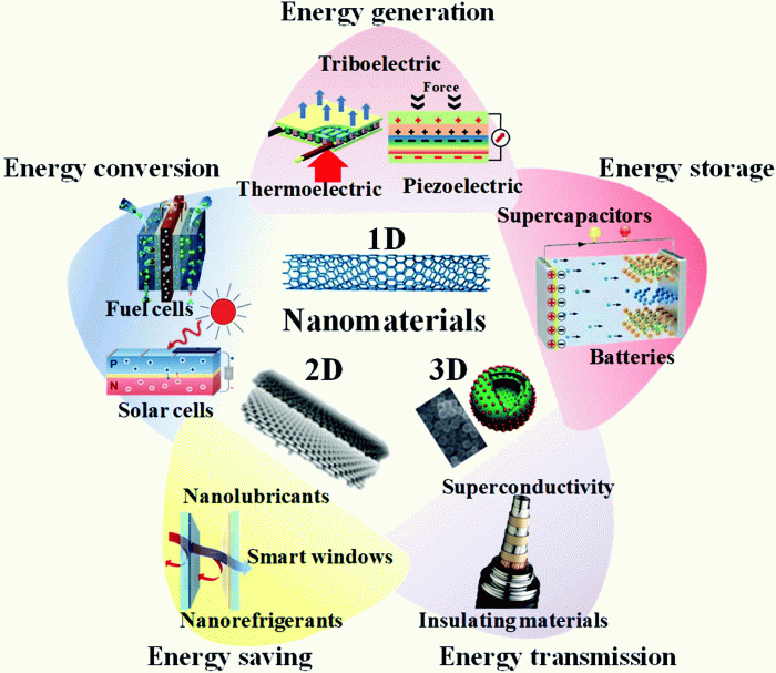 Startup nanotech creating new materials energy transition