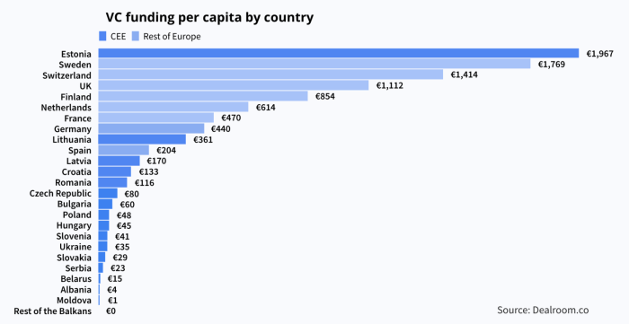 Vc funding europe rose q3 * favoured late stage startups