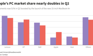 Apple reportedly to double macbook air deliveries in third quarter