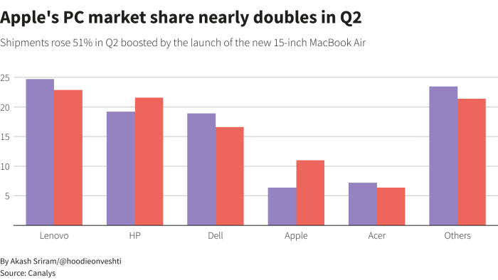 Apple reportedly to double macbook air deliveries in third quarter