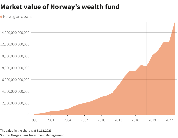 Wealth sovereign norway oil fund funds holdings largest has assets chart trillion world investment infographic statista management under top hits