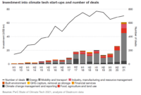 Climate tech investment boom vc explains