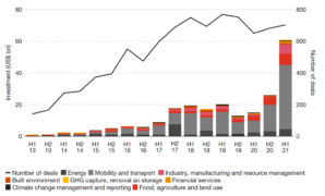 Climate tech investment boom vc explains