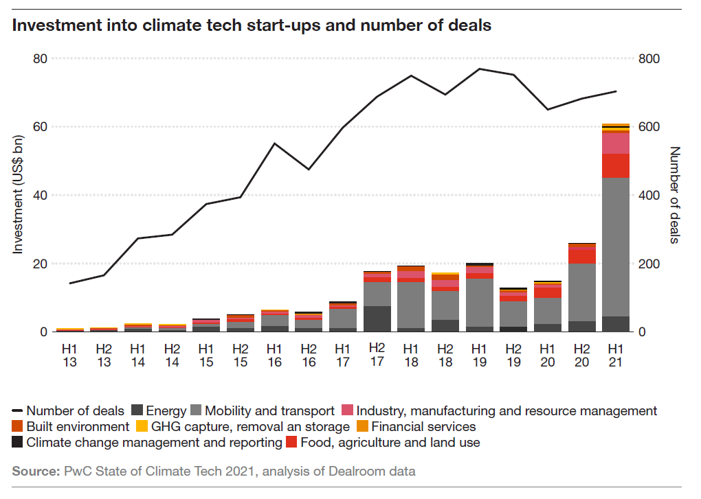 Climate tech investment boom vc explains