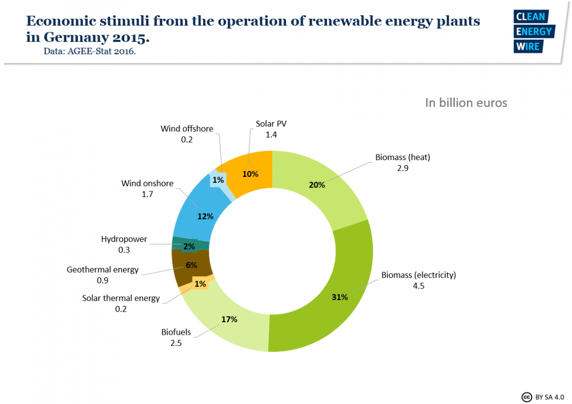 German startup secures 62m for carbon negative biogas power plants