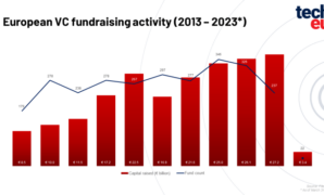 European vc fundraising lowest since * pitchbook