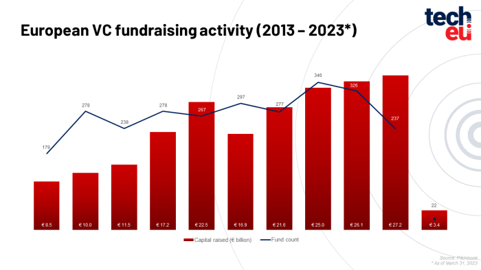 European vc fundraising lowest since * pitchbook