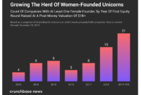 7 fast growing scaleups unicorn tnw *