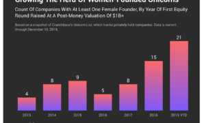 7 fast growing scaleups unicorn tnw *