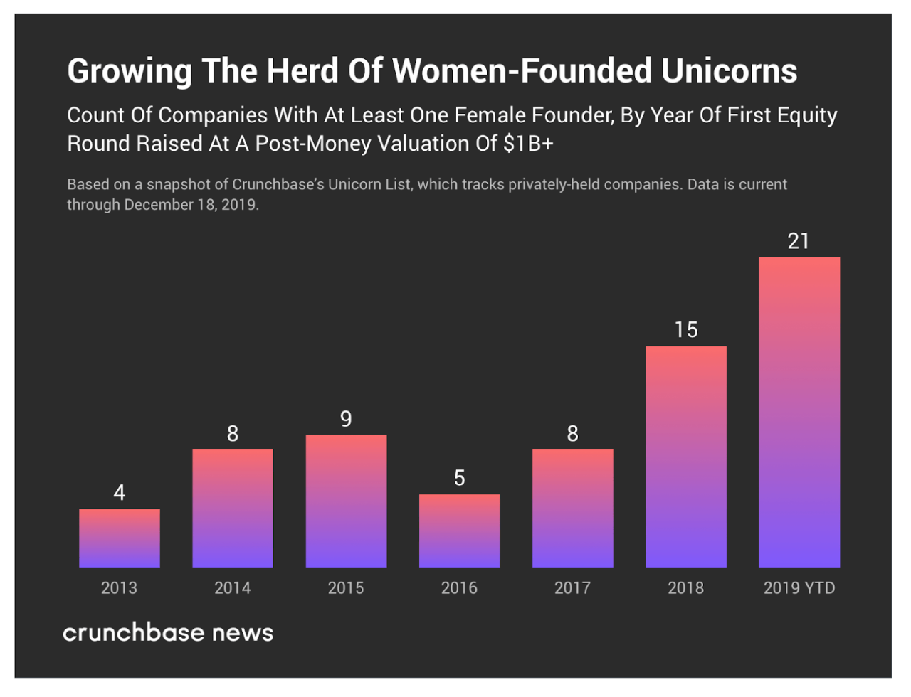 7 fast growing scaleups unicorn tnw *