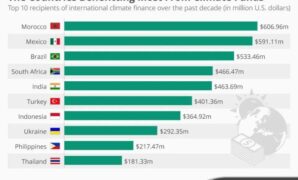 Climate vc funding * compared *