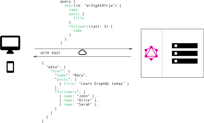 Graphql key to api explosion