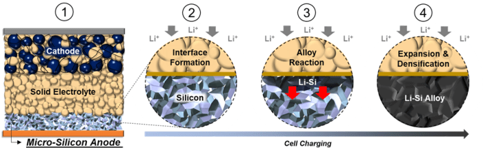 Silicon anode pouch cell prototype pure battery electronics360 copper globalspec