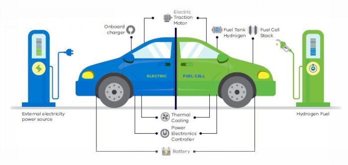 Hydrogen electric rv zero emission vacations