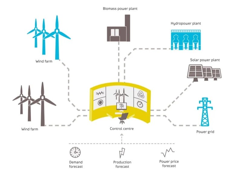 German startup raises e430m to create virtual power plant for your home