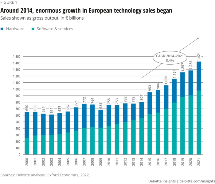 Europe tech unicorns report