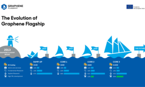 Has eu graphene flagship hit its 10 year targets